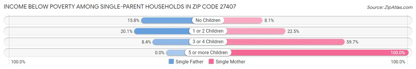 Income Below Poverty Among Single-Parent Households in Zip Code 27407