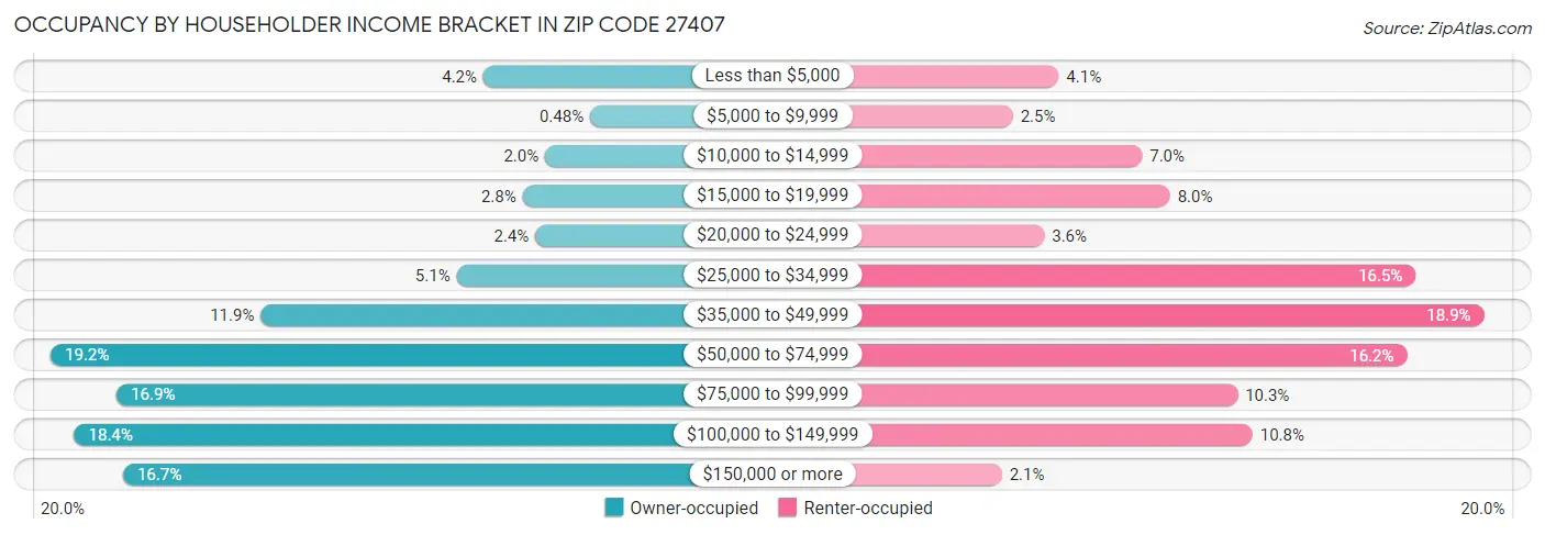 Occupancy by Householder Income Bracket in Zip Code 27407