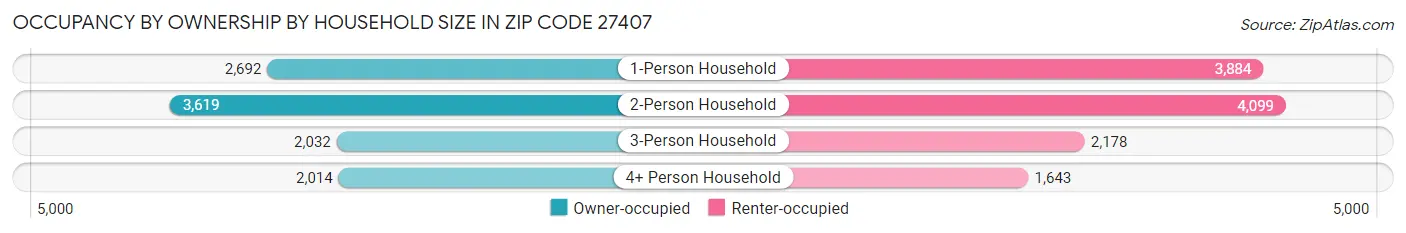 Occupancy by Ownership by Household Size in Zip Code 27407