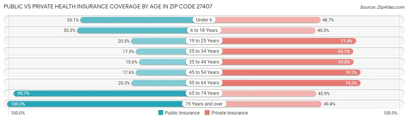 Public vs Private Health Insurance Coverage by Age in Zip Code 27407
