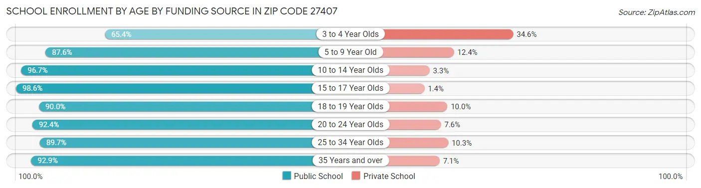 School Enrollment by Age by Funding Source in Zip Code 27407