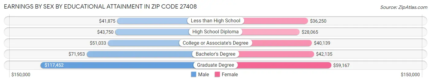 Earnings by Sex by Educational Attainment in Zip Code 27408