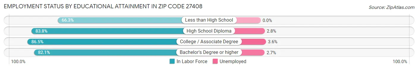 Employment Status by Educational Attainment in Zip Code 27408