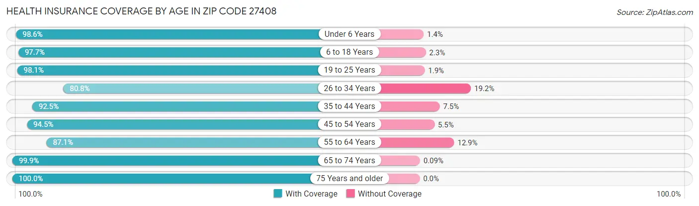 Health Insurance Coverage by Age in Zip Code 27408