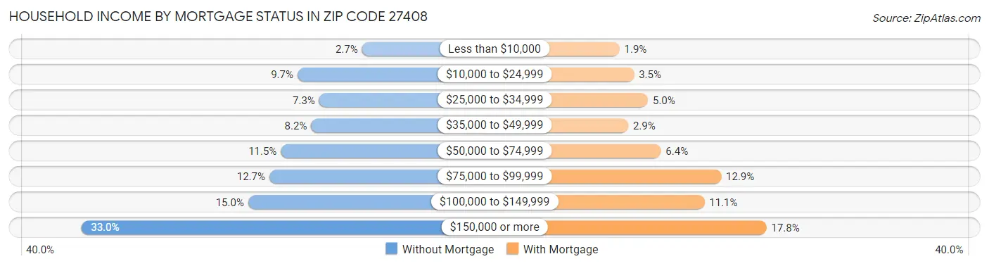 Household Income by Mortgage Status in Zip Code 27408