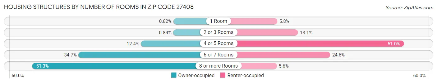 Housing Structures by Number of Rooms in Zip Code 27408