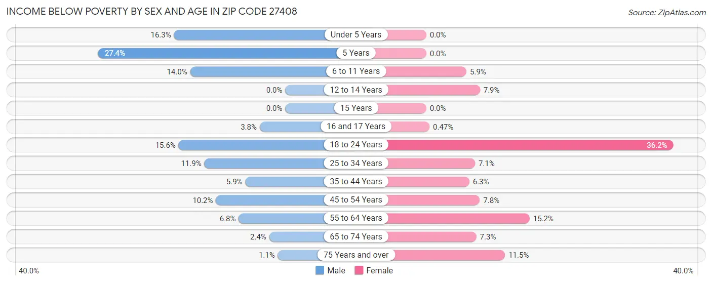 Income Below Poverty by Sex and Age in Zip Code 27408