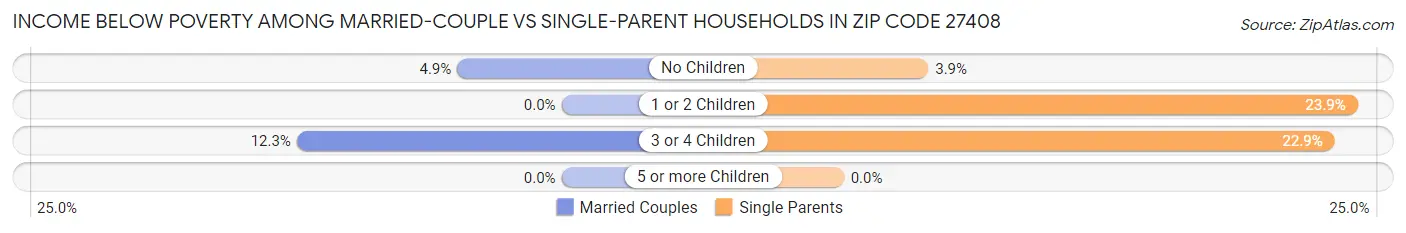Income Below Poverty Among Married-Couple vs Single-Parent Households in Zip Code 27408