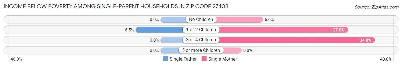 Income Below Poverty Among Single-Parent Households in Zip Code 27408