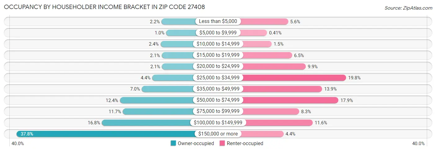 Occupancy by Householder Income Bracket in Zip Code 27408