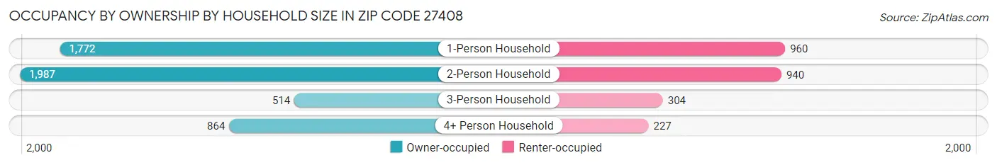 Occupancy by Ownership by Household Size in Zip Code 27408