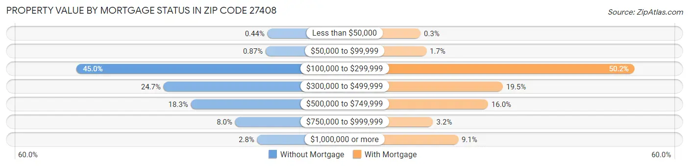Property Value by Mortgage Status in Zip Code 27408