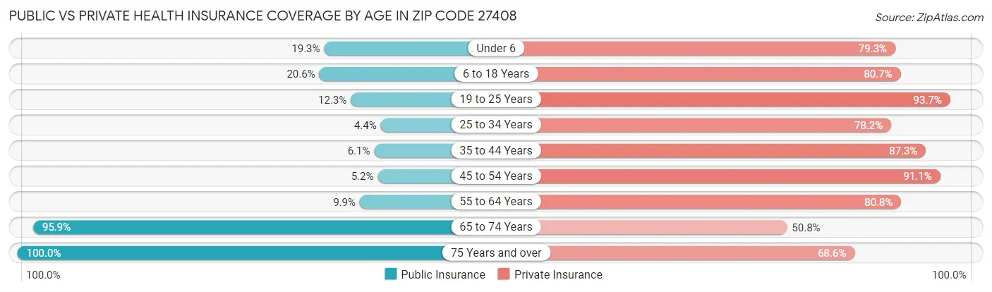 Public vs Private Health Insurance Coverage by Age in Zip Code 27408