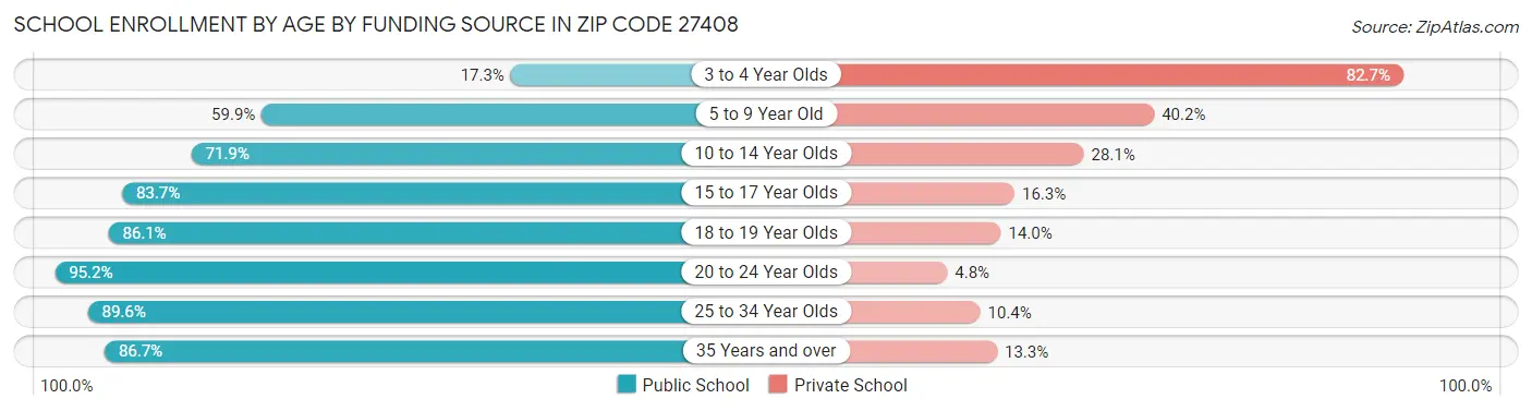 School Enrollment by Age by Funding Source in Zip Code 27408