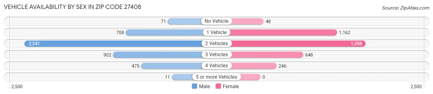 Vehicle Availability by Sex in Zip Code 27408