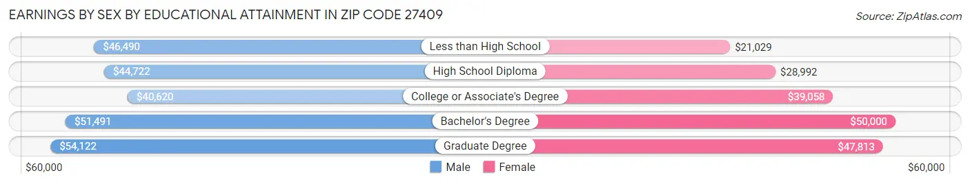 Earnings by Sex by Educational Attainment in Zip Code 27409