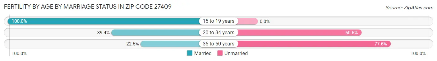 Female Fertility by Age by Marriage Status in Zip Code 27409