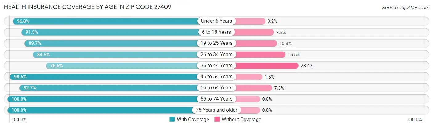 Health Insurance Coverage by Age in Zip Code 27409