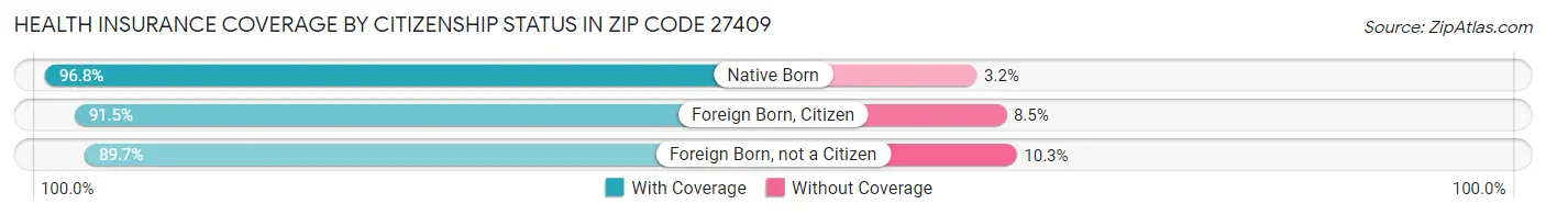 Health Insurance Coverage by Citizenship Status in Zip Code 27409