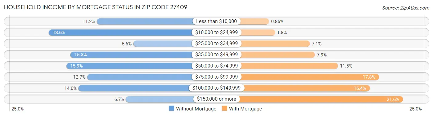 Household Income by Mortgage Status in Zip Code 27409
