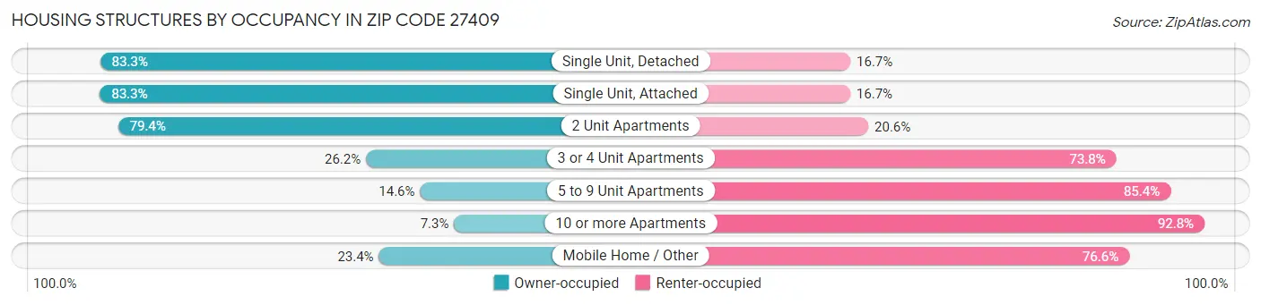 Housing Structures by Occupancy in Zip Code 27409