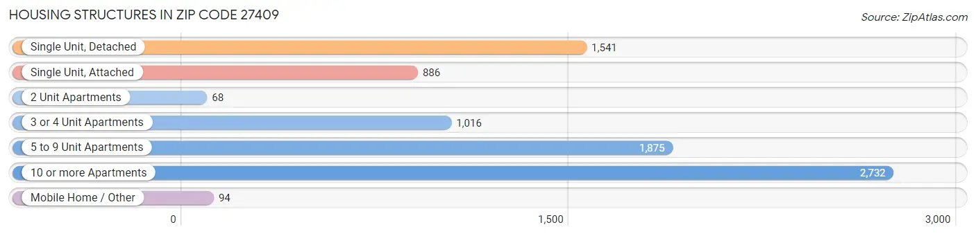 Housing Structures in Zip Code 27409