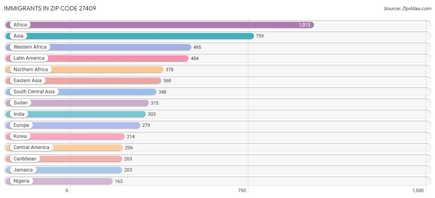 Immigrants in Zip Code 27409