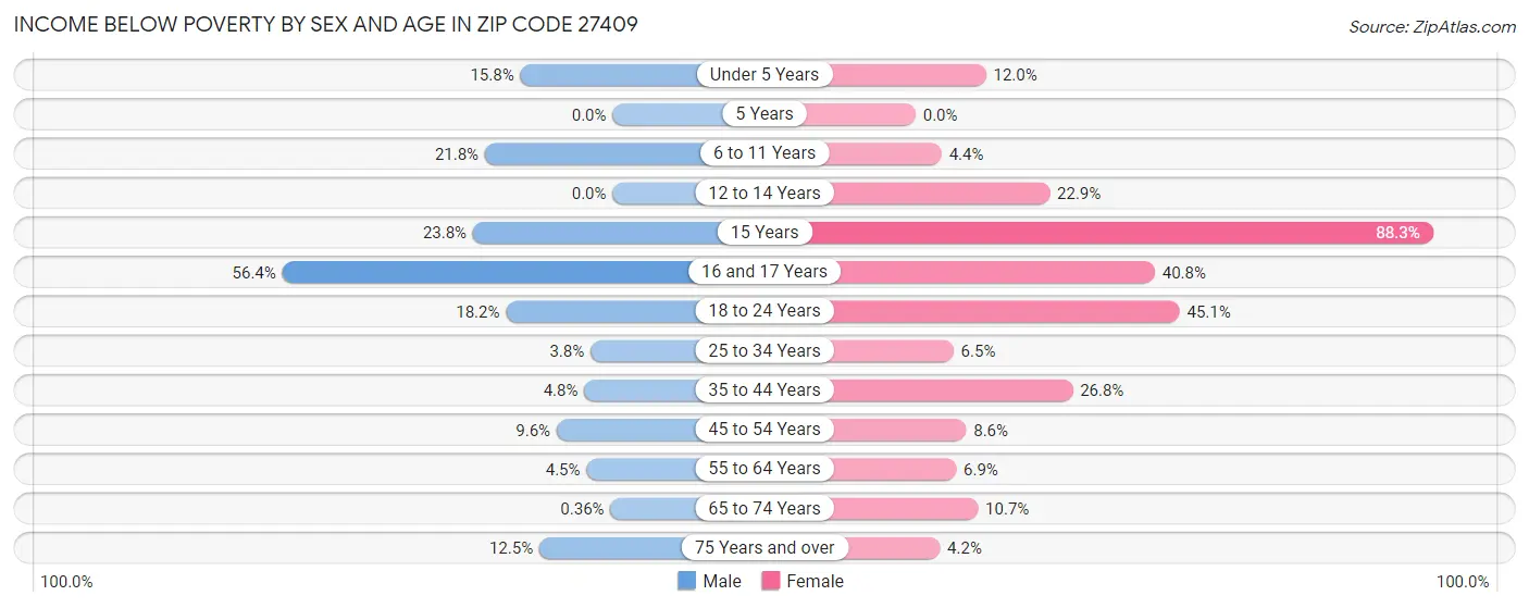 Income Below Poverty by Sex and Age in Zip Code 27409