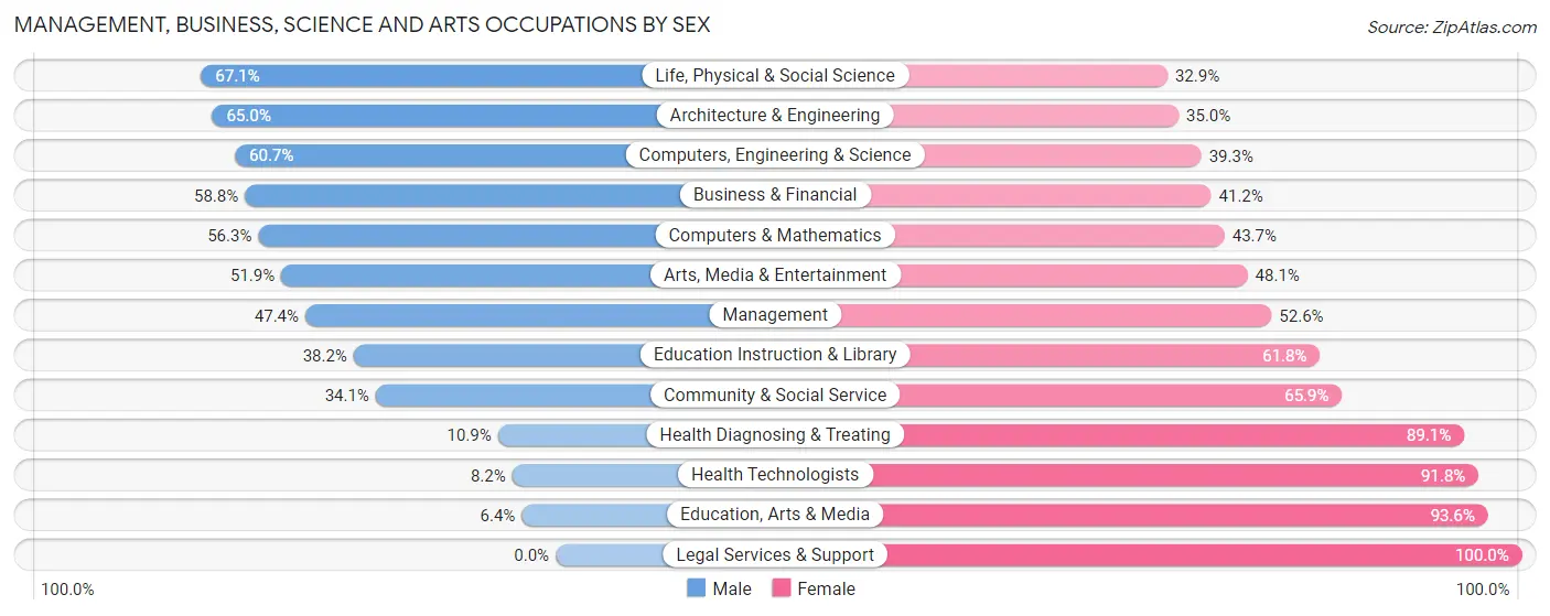Management, Business, Science and Arts Occupations by Sex in Zip Code 27409