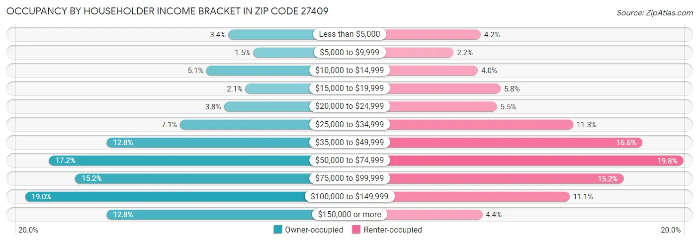 Occupancy by Householder Income Bracket in Zip Code 27409