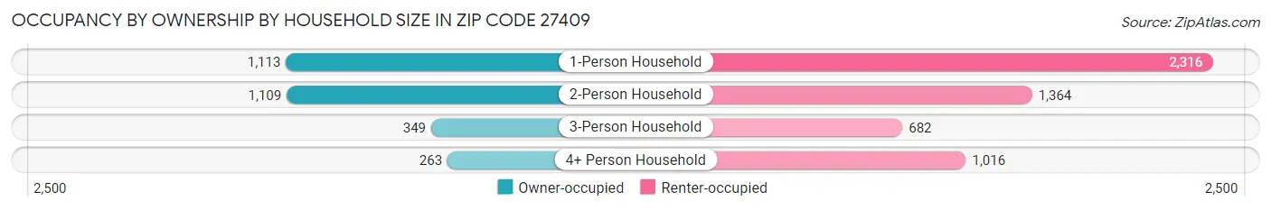 Occupancy by Ownership by Household Size in Zip Code 27409