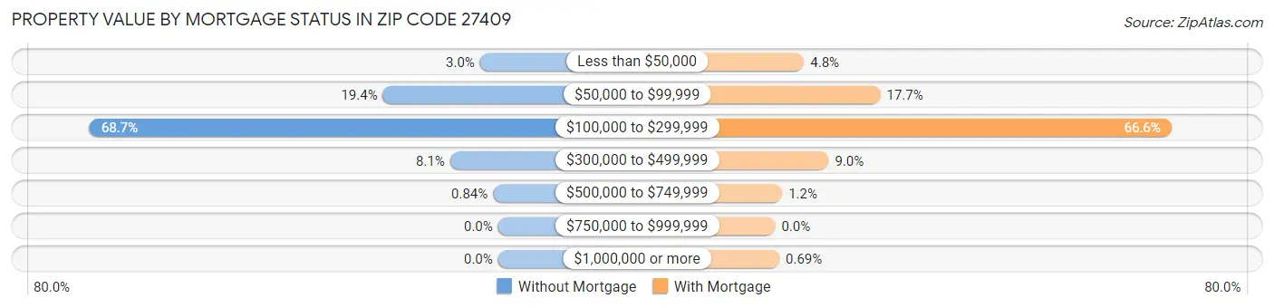 Property Value by Mortgage Status in Zip Code 27409
