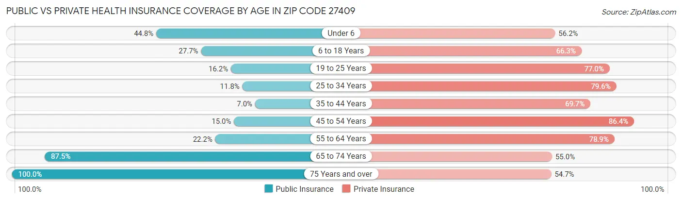 Public vs Private Health Insurance Coverage by Age in Zip Code 27409