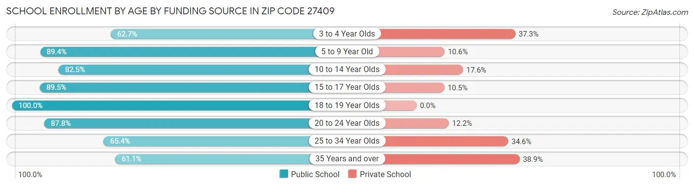 School Enrollment by Age by Funding Source in Zip Code 27409