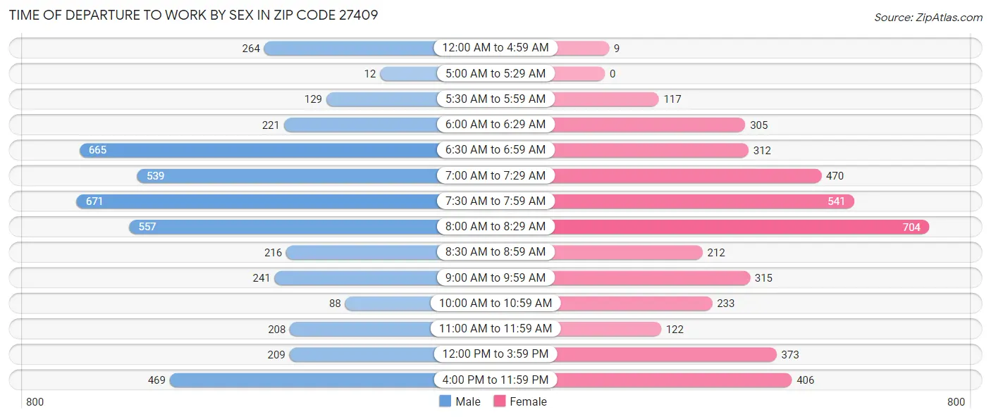 Time of Departure to Work by Sex in Zip Code 27409