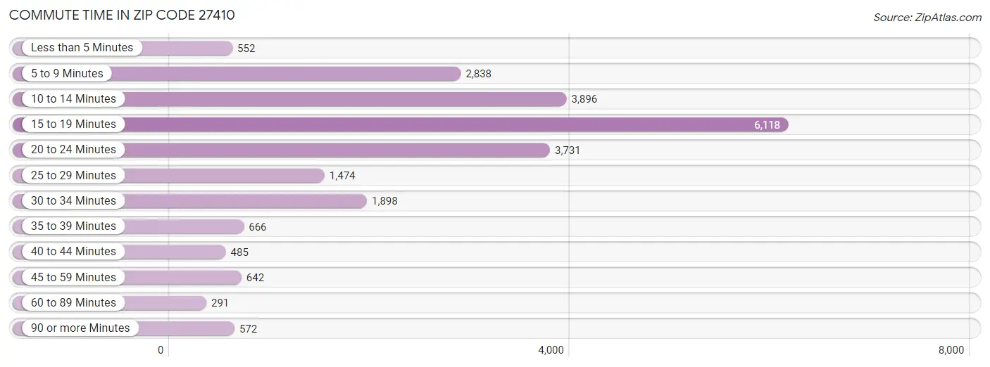 Commute Time in Zip Code 27410