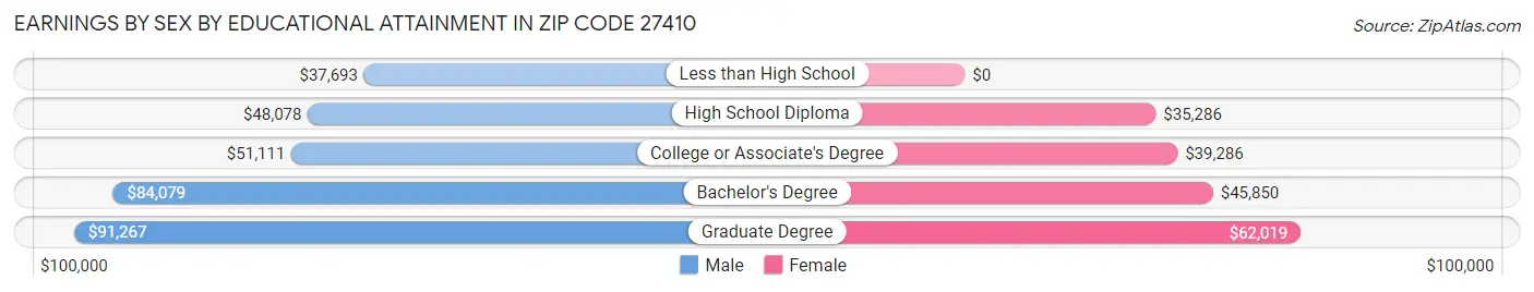 Earnings by Sex by Educational Attainment in Zip Code 27410