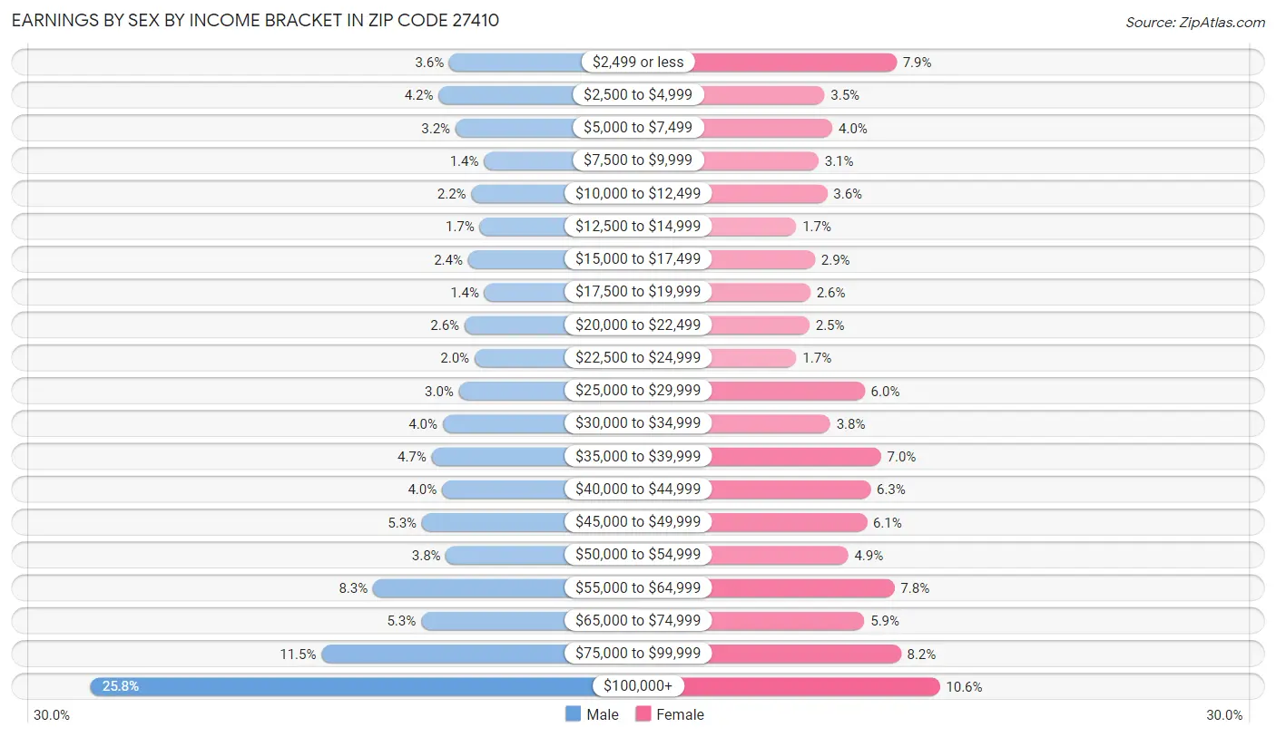 Earnings by Sex by Income Bracket in Zip Code 27410