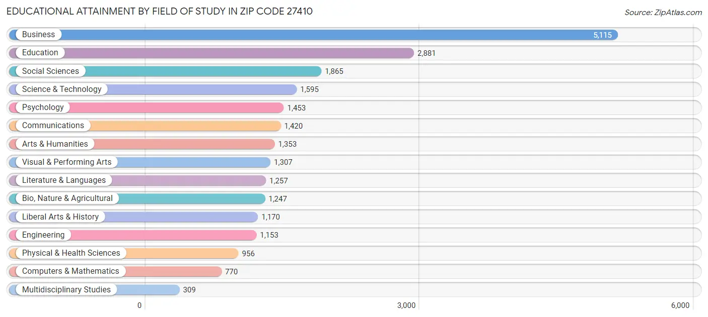 Educational Attainment by Field of Study in Zip Code 27410