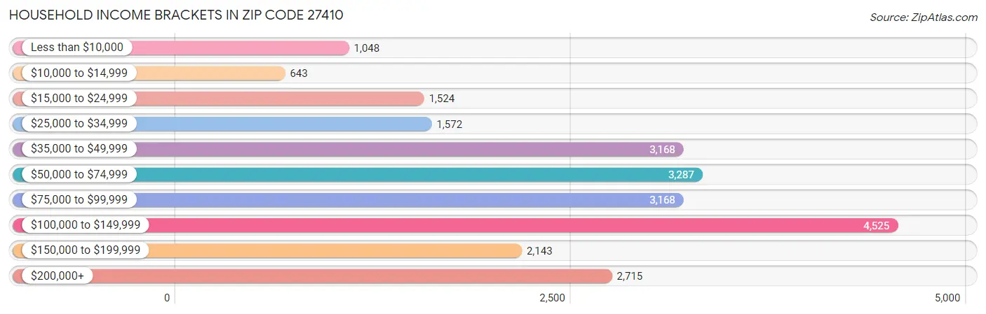 Household Income Brackets in Zip Code 27410