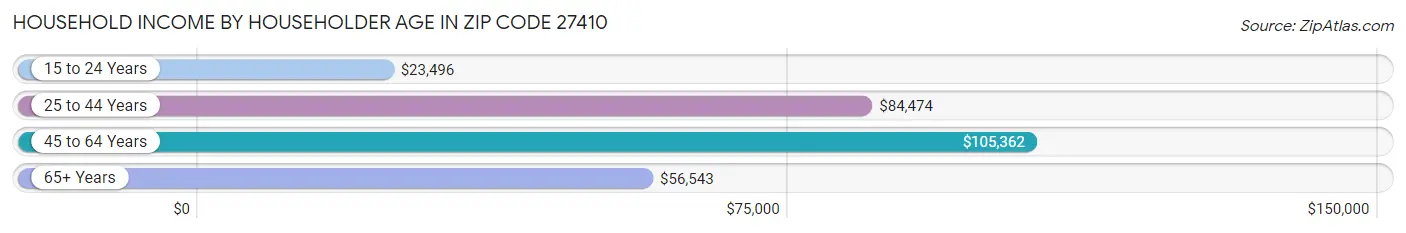 Household Income by Householder Age in Zip Code 27410