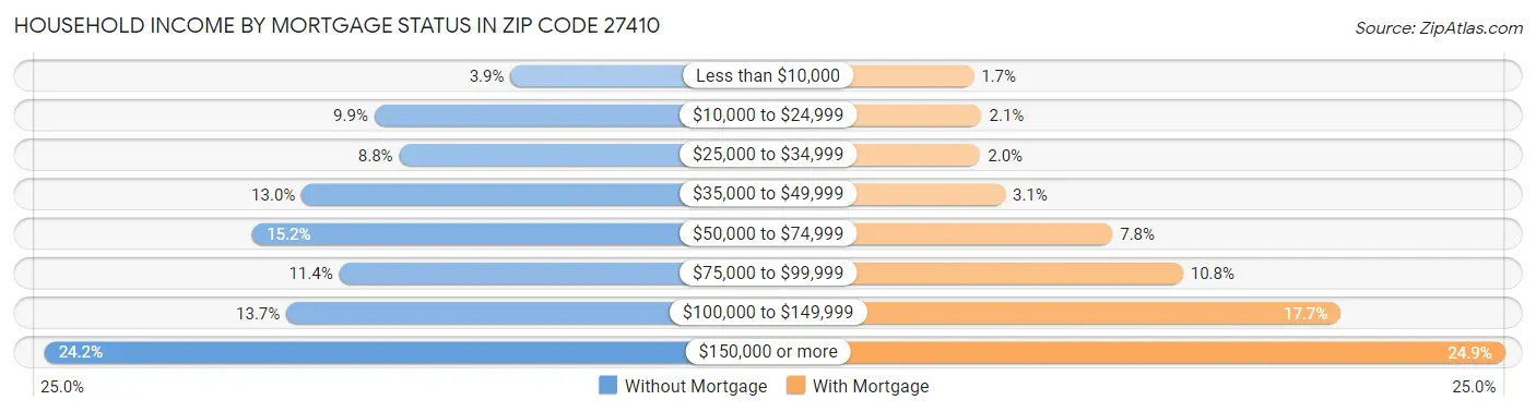 Household Income by Mortgage Status in Zip Code 27410