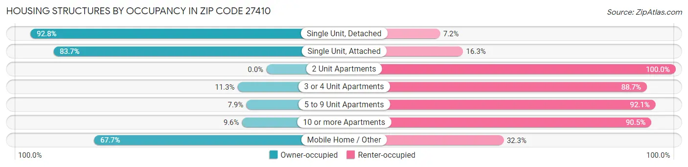 Housing Structures by Occupancy in Zip Code 27410