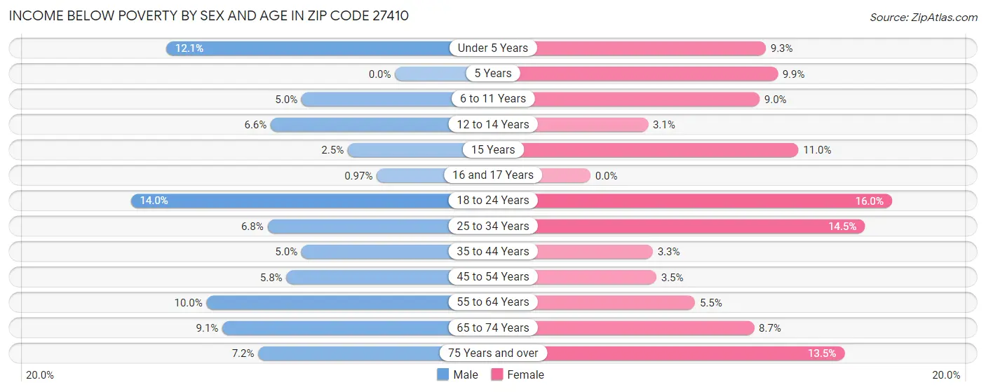 Income Below Poverty by Sex and Age in Zip Code 27410