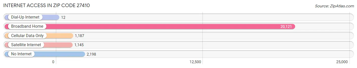 Internet Access in Zip Code 27410