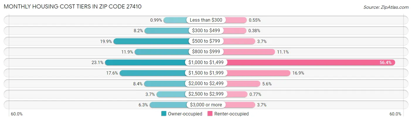 Monthly Housing Cost Tiers in Zip Code 27410