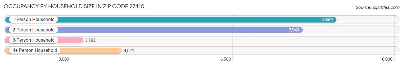 Occupancy by Household Size in Zip Code 27410