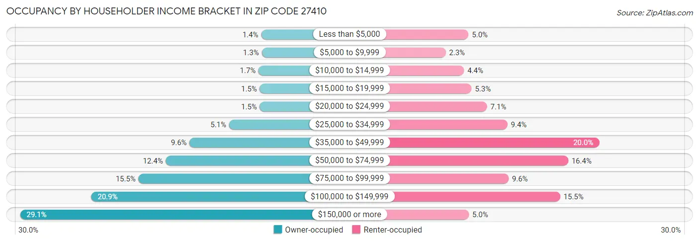 Occupancy by Householder Income Bracket in Zip Code 27410