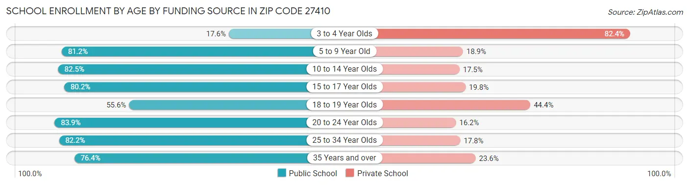 School Enrollment by Age by Funding Source in Zip Code 27410
