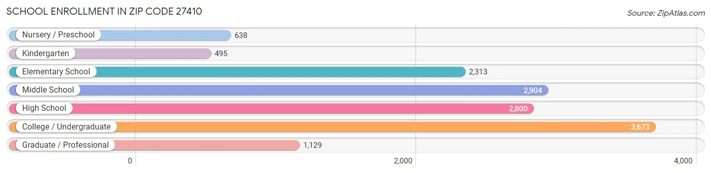 School Enrollment in Zip Code 27410